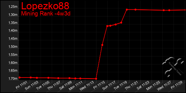 Last 31 Days Graph of Lopezko88