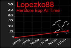 Total Graph of Lopezko88