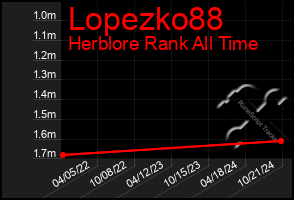 Total Graph of Lopezko88