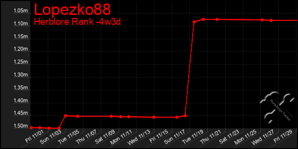 Last 31 Days Graph of Lopezko88