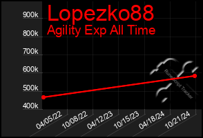 Total Graph of Lopezko88