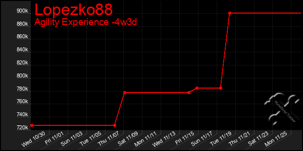 Last 31 Days Graph of Lopezko88