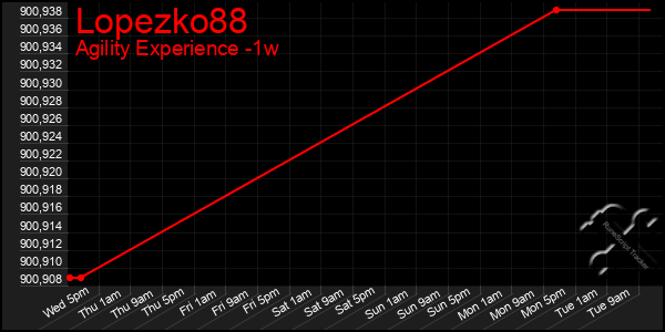 Last 7 Days Graph of Lopezko88