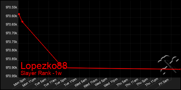 Last 7 Days Graph of Lopezko88