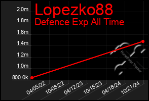 Total Graph of Lopezko88