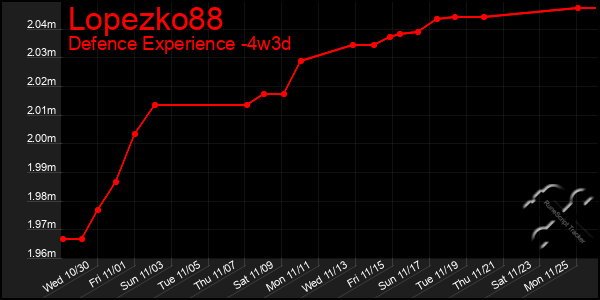 Last 31 Days Graph of Lopezko88