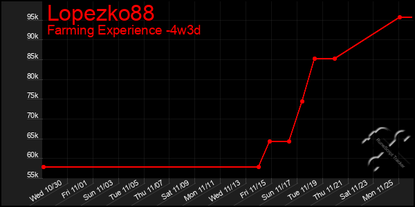 Last 31 Days Graph of Lopezko88