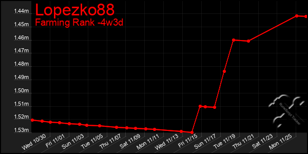 Last 31 Days Graph of Lopezko88