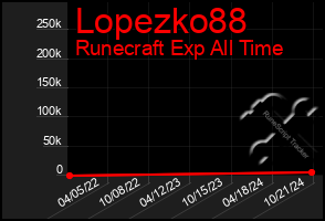 Total Graph of Lopezko88