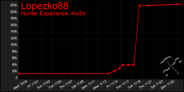 Last 31 Days Graph of Lopezko88