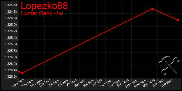 Last 7 Days Graph of Lopezko88