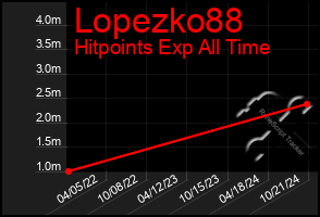 Total Graph of Lopezko88