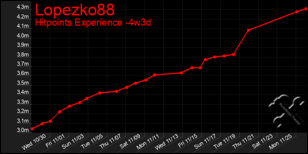 Last 31 Days Graph of Lopezko88