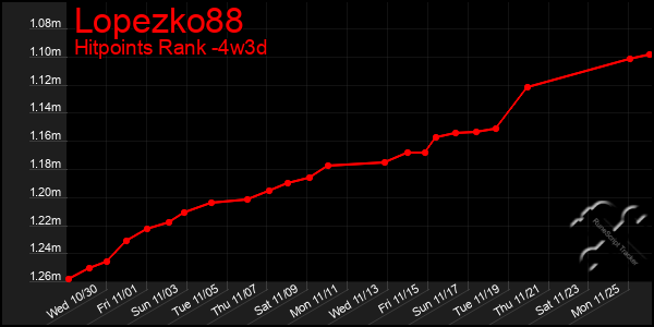 Last 31 Days Graph of Lopezko88