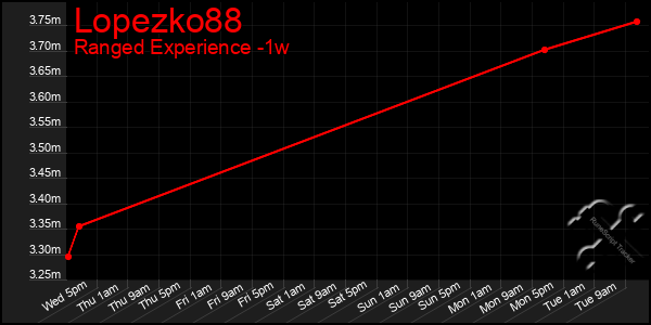 Last 7 Days Graph of Lopezko88