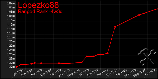 Last 31 Days Graph of Lopezko88