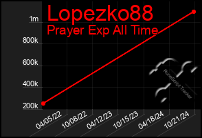 Total Graph of Lopezko88