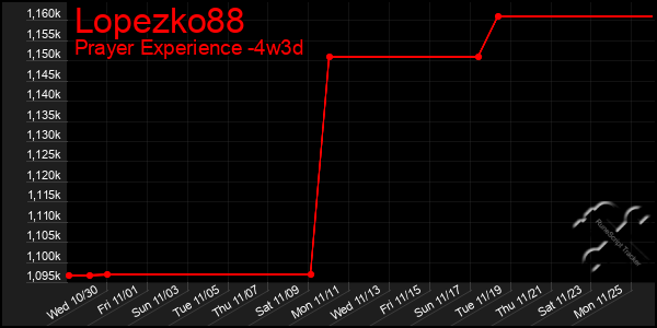 Last 31 Days Graph of Lopezko88