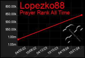 Total Graph of Lopezko88