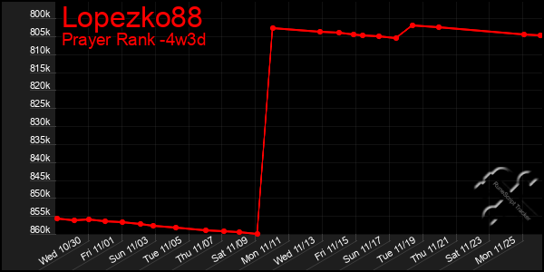 Last 31 Days Graph of Lopezko88