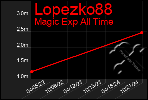 Total Graph of Lopezko88