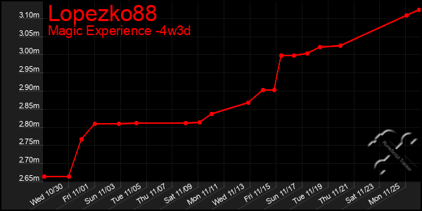 Last 31 Days Graph of Lopezko88