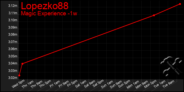 Last 7 Days Graph of Lopezko88