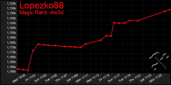 Last 31 Days Graph of Lopezko88