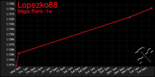 Last 7 Days Graph of Lopezko88