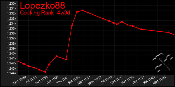 Last 31 Days Graph of Lopezko88