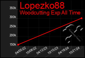 Total Graph of Lopezko88