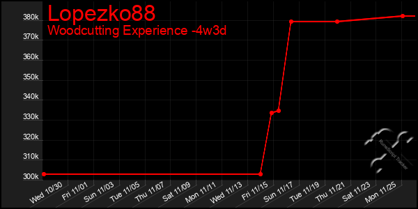 Last 31 Days Graph of Lopezko88