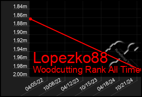 Total Graph of Lopezko88