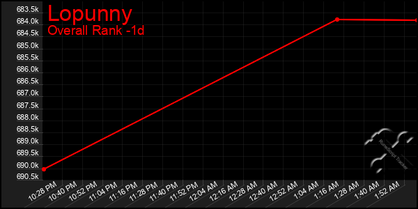Last 24 Hours Graph of Lopunny