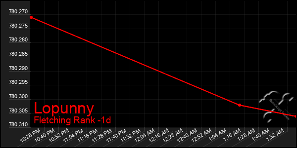 Last 24 Hours Graph of Lopunny