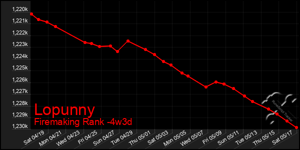 Last 31 Days Graph of Lopunny
