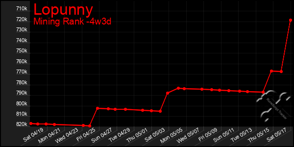 Last 31 Days Graph of Lopunny
