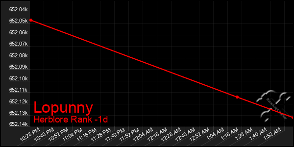 Last 24 Hours Graph of Lopunny