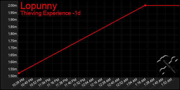 Last 24 Hours Graph of Lopunny