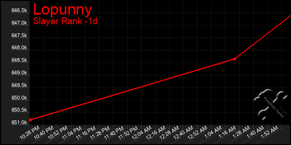 Last 24 Hours Graph of Lopunny