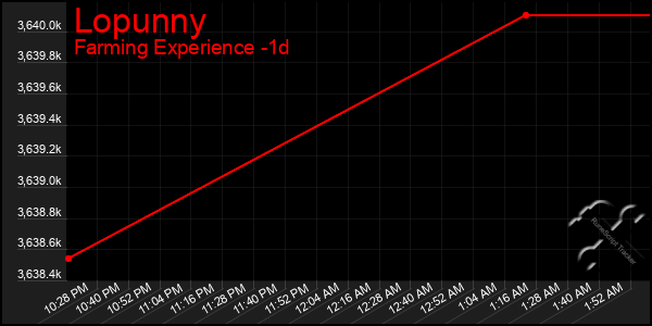 Last 24 Hours Graph of Lopunny