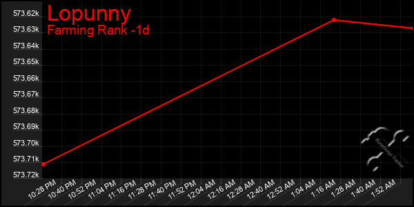 Last 24 Hours Graph of Lopunny