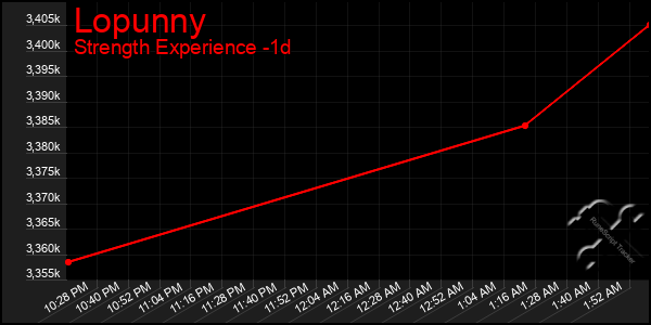 Last 24 Hours Graph of Lopunny