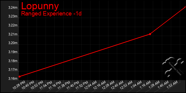 Last 24 Hours Graph of Lopunny
