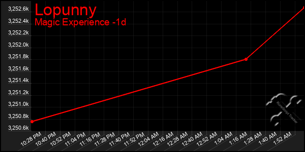 Last 24 Hours Graph of Lopunny