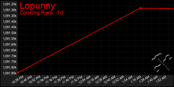 Last 24 Hours Graph of Lopunny