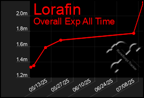 Total Graph of Lorafin