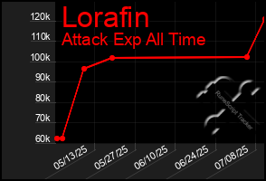 Total Graph of Lorafin