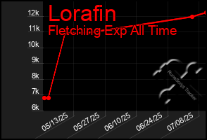 Total Graph of Lorafin