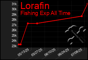 Total Graph of Lorafin